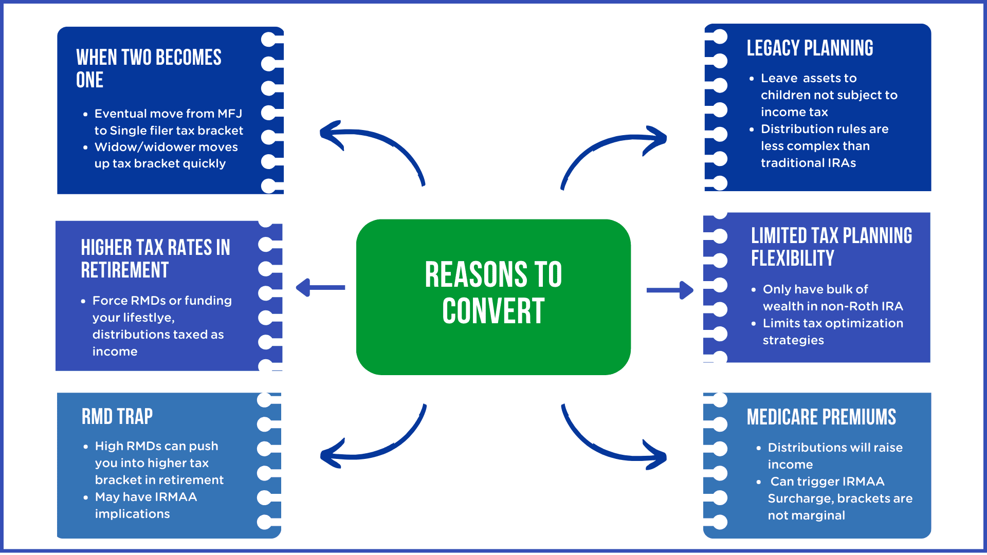 Lists of Reasons to Convert