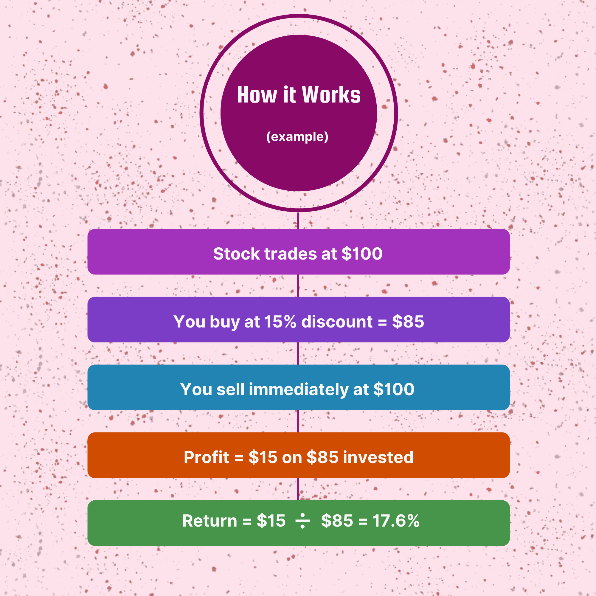 Math example of calculating Rate of Return
