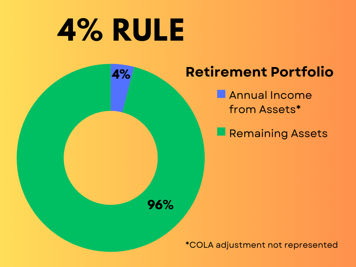 Pie chart showing 4%