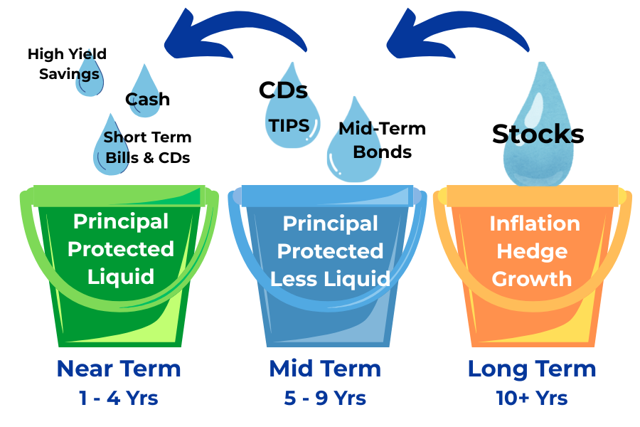 3 Buckets with near term, mid term, and long term time frames
