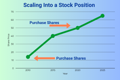line chart headed up