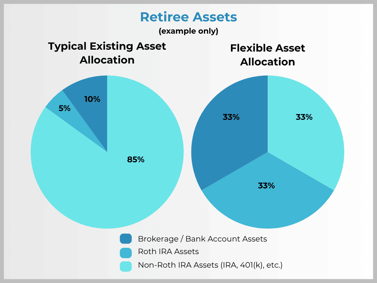 Sample Asset Allocation over Flexible Asset Allocation