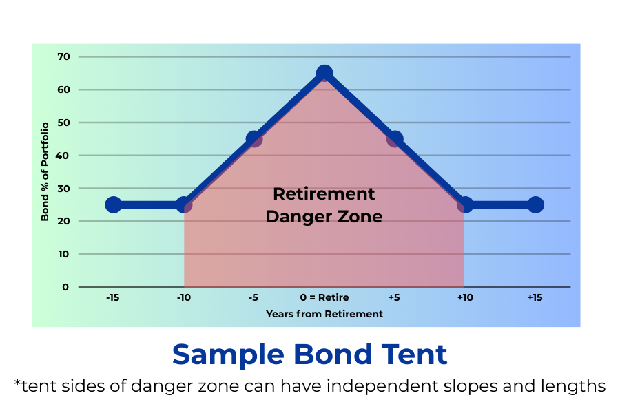Bond Tent Line Chart