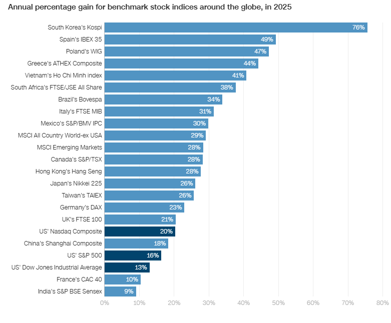 Chart of different country returns in 2025