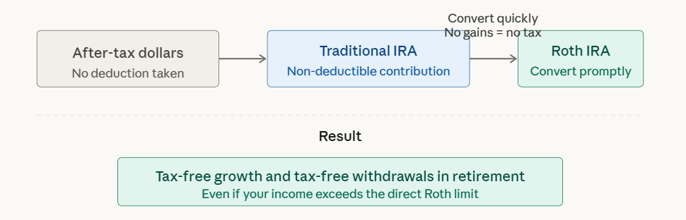Backdoor Roth Backdoor Roth