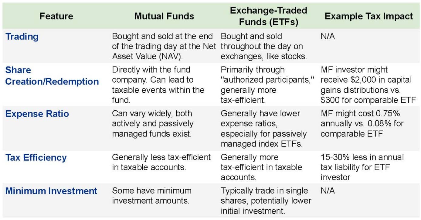 table showing key differences between mutual funds and ETFs
