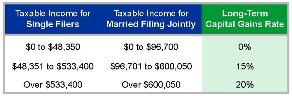 Capital Gains Tax Brackets for 2025